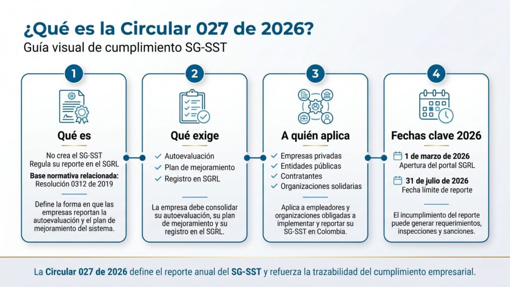circular 027- de 2026 - reporte SGRL